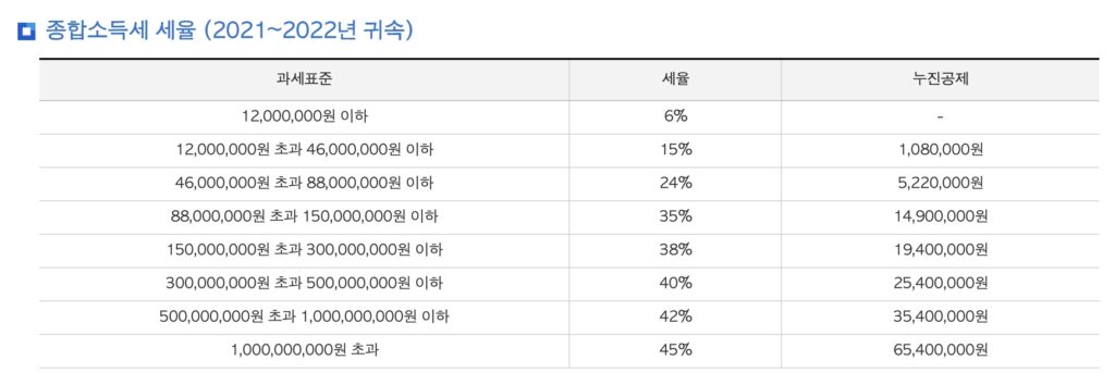 종합소득세 세무사 비용 수수료 비교 선택