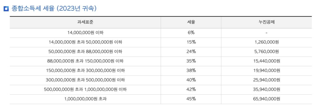 종합소득세 세무사 비용 수수료 비교 선택